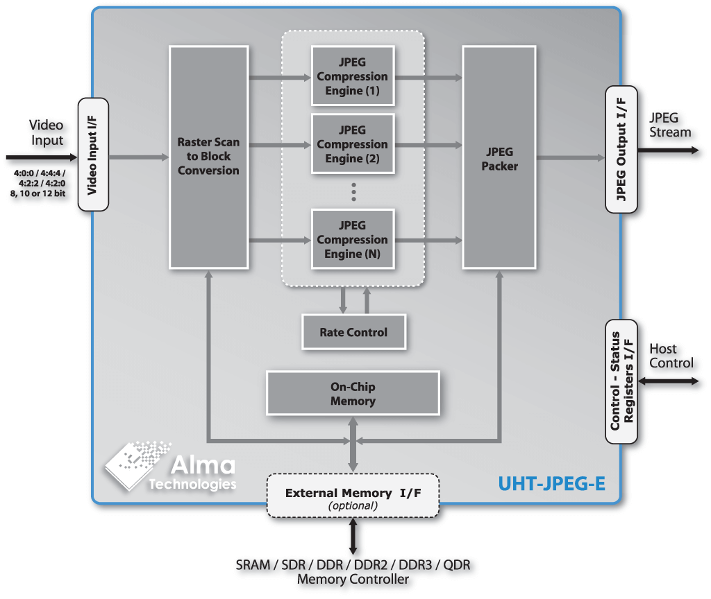 <nobr>UHT-JPEG-E</nobr> block diagram | Alma Technologies
